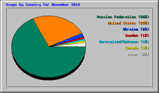 Usage by Country for November 2019