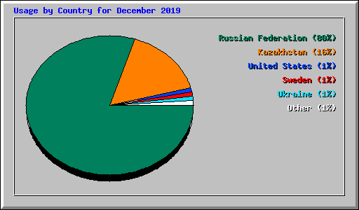 Usage by Country for December 2019