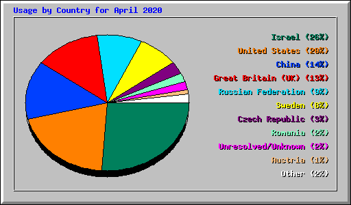 Usage by Country for April 2020