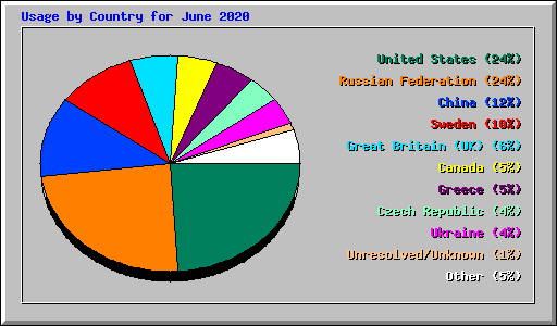 Usage by Country for June 2020
