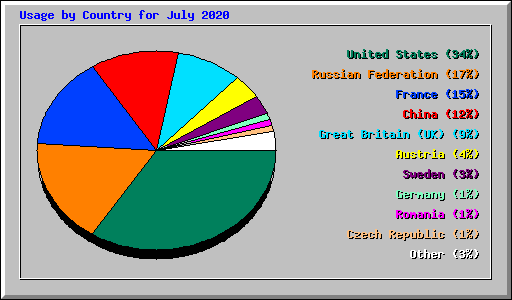 Usage by Country for July 2020