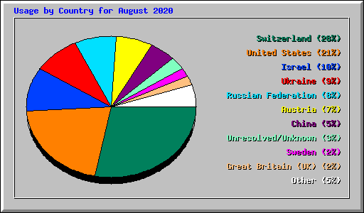 Usage by Country for August 2020