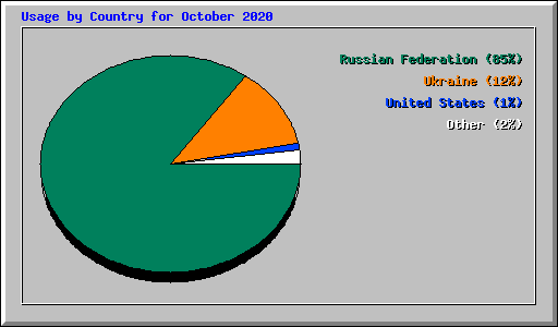 Usage by Country for October 2020