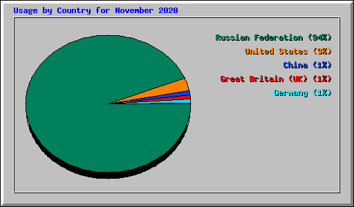 Usage by Country for November 2020