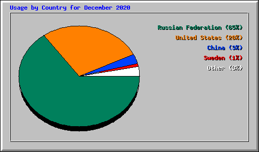 Usage by Country for December 2020