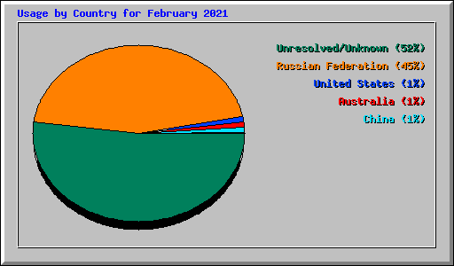 Usage by Country for February 2021