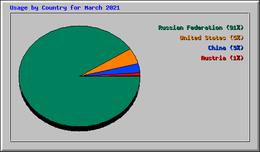 Usage by Country for March 2021