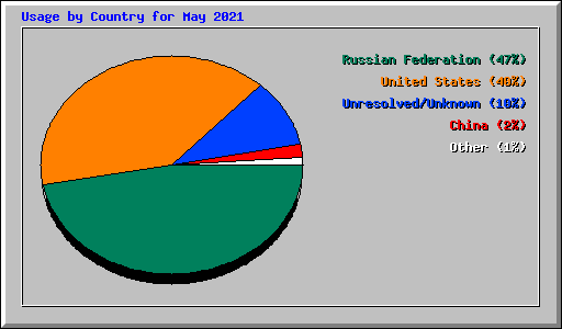 Usage by Country for May 2021