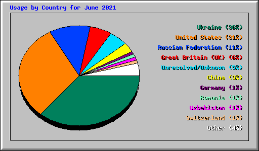 Usage by Country for June 2021
