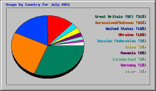 Usage by Country for July 2021