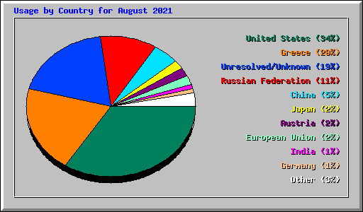 Usage by Country for August 2021