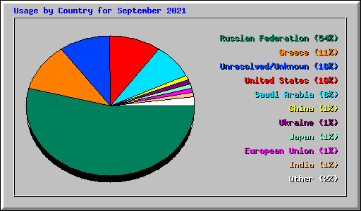 Usage by Country for September 2021