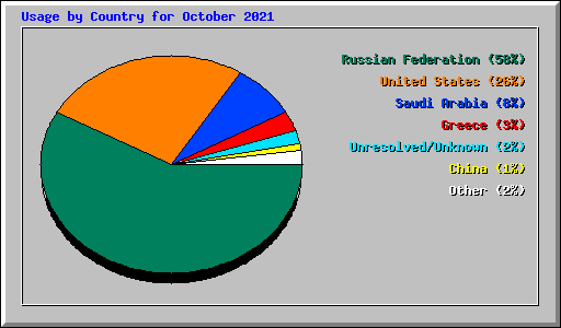 Usage by Country for October 2021