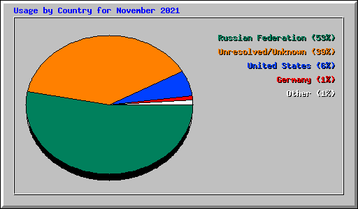 Usage by Country for November 2021