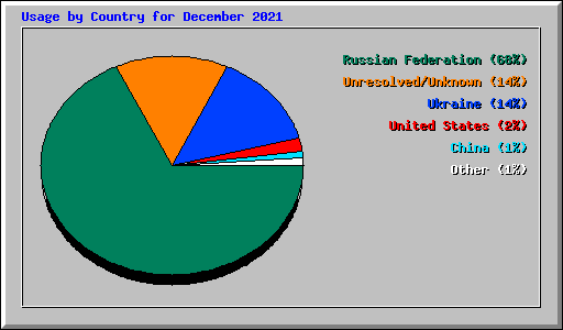 Usage by Country for December 2021
