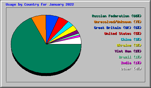 Usage by Country for January 2022