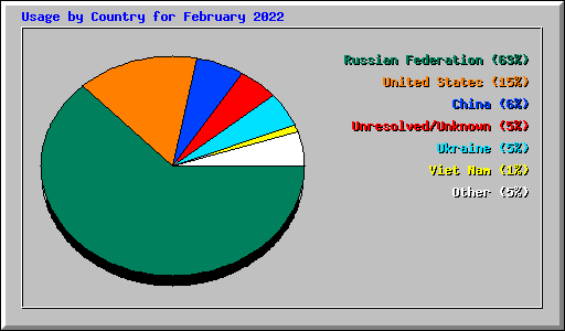 Usage by Country for February 2022