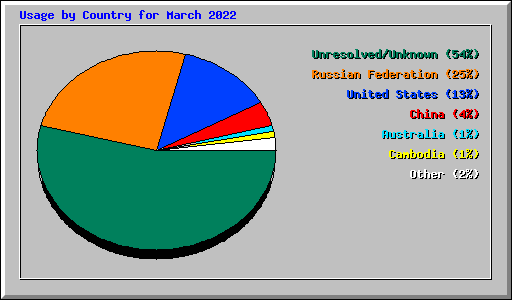 Usage by Country for March 2022