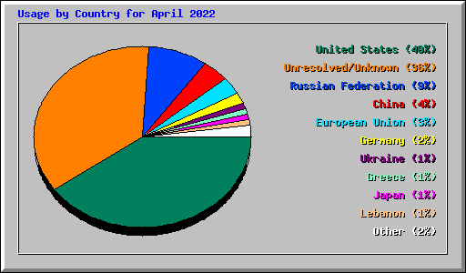 Usage by Country for April 2022