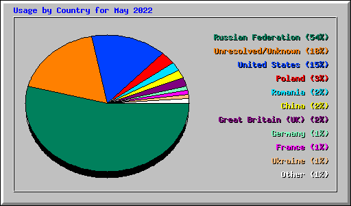 Usage by Country for May 2022