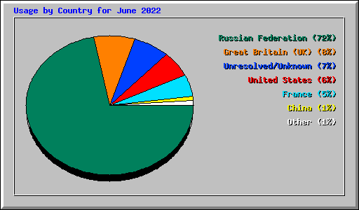 Usage by Country for June 2022