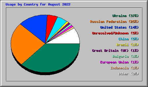 Usage by Country for August 2022
