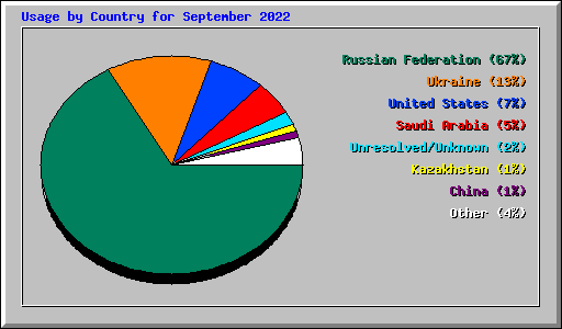 Usage by Country for September 2022