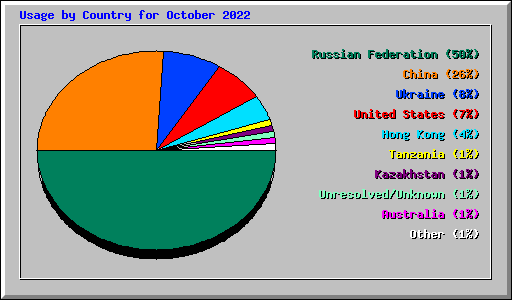 Usage by Country for October 2022