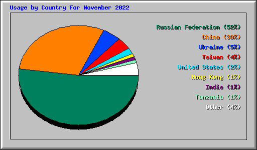 Usage by Country for November 2022
