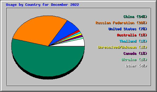 Usage by Country for December 2022