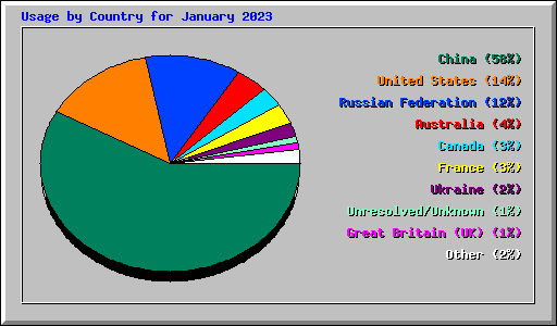 Usage by Country for January 2023