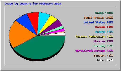 Usage by Country for February 2023