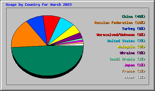 Usage by Country for March 2023