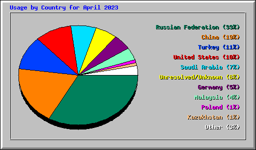 Usage by Country for April 2023