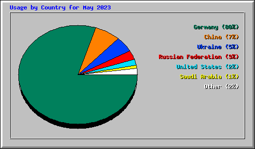 Usage by Country for May 2023