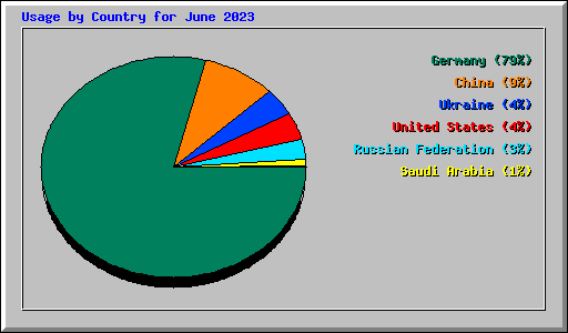 Usage by Country for June 2023
