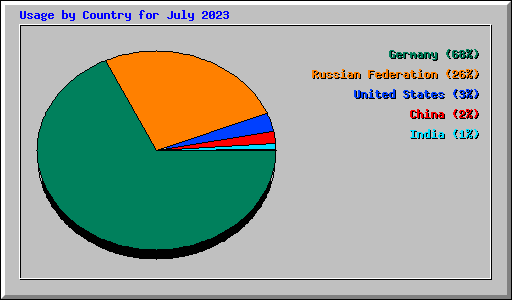 Usage by Country for July 2023