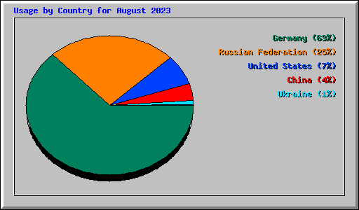 Usage by Country for August 2023