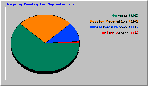 Usage by Country for September 2023