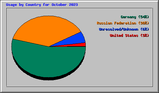 Usage by Country for October 2023