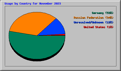 Usage by Country for November 2023