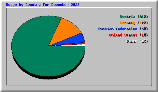 Usage by Country for December 2023