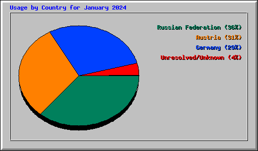 Usage by Country for January 2024