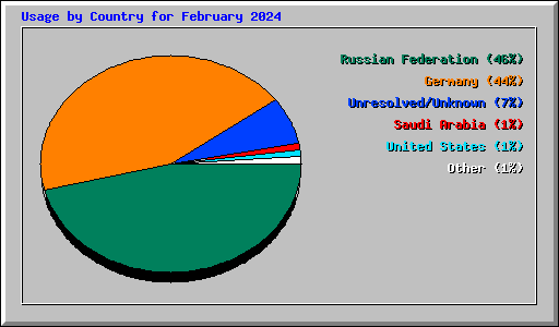 Usage by Country for February 2024