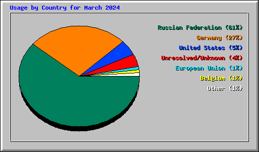 Usage by Country for March 2024