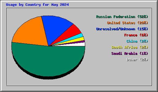 Usage by Country for May 2024