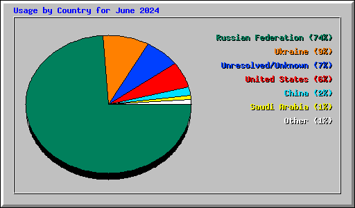 Usage by Country for June 2024