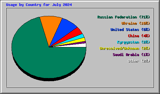 Usage by Country for July 2024