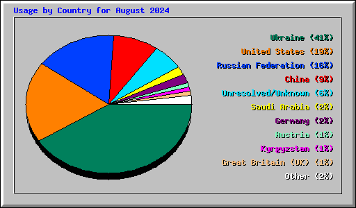 Usage by Country for August 2024
