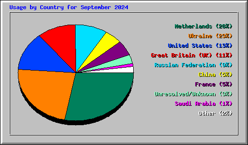 Usage by Country for September 2024